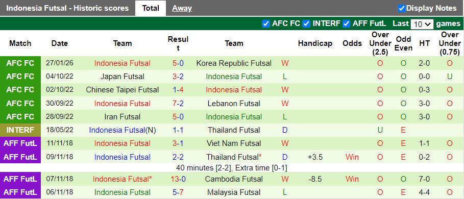 Nhận định Futsal Kyrgyzstan vs Futsal Indonesia 19h00 ngày 29/1: Trả nợ cũ - Ảnh 3