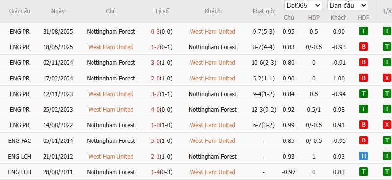 Nhật định phạt góc West Ham vs Nottingham, 3h ngày 07/01 - Ảnh 6