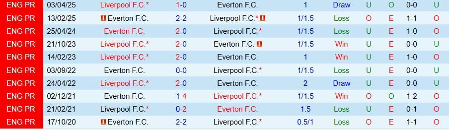 Nhận định Liverpool vs Everton, 18h30 ngày 20/9: Kẻ cứng đầu - Ảnh 3