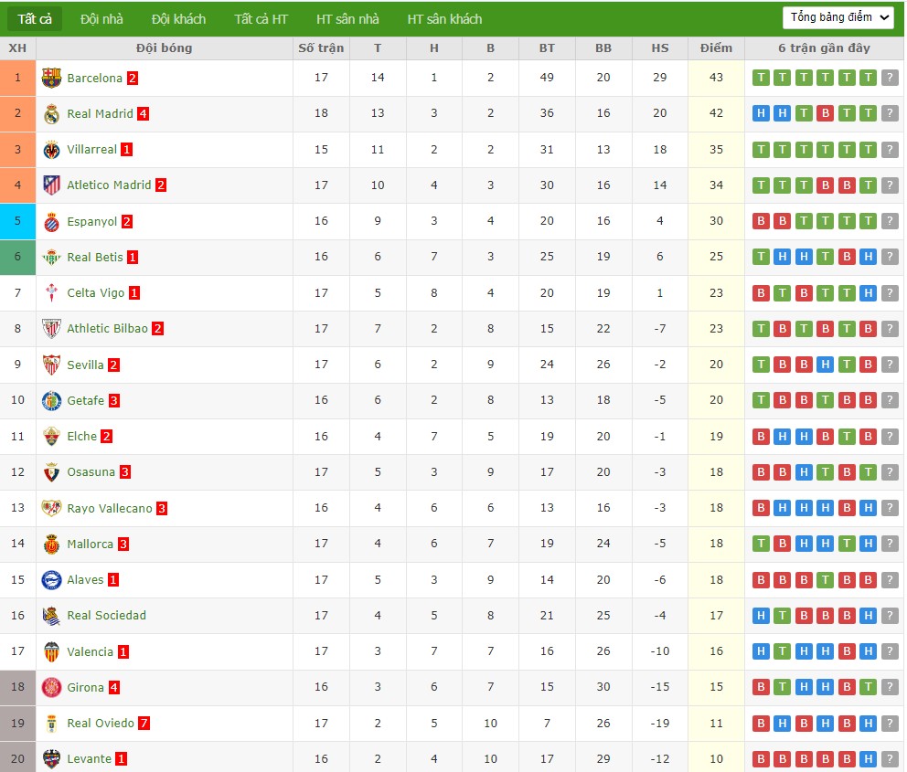 Nhật định phạt góc Real Betis vs Getafe, 3h ngày 22/12 - Ảnh 5