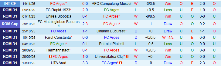 Nhận định Arges vs CS Universitatea Craiova 1h30 ngày 22/11: Điểm tựa sân nhà - Ảnh 2