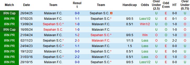 Nhận định, Soi kèo Malavan vs Sepahan 23h15 ngày 19/08: Chủ nhà có điểm - Ảnh 4