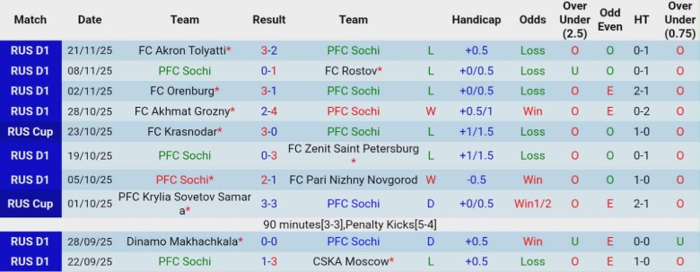 Nhận định PSochi vs Dinamo Makhachkala, 23h30 ngày 1/12: Chìm sâu dưới đáy - Ảnh 3