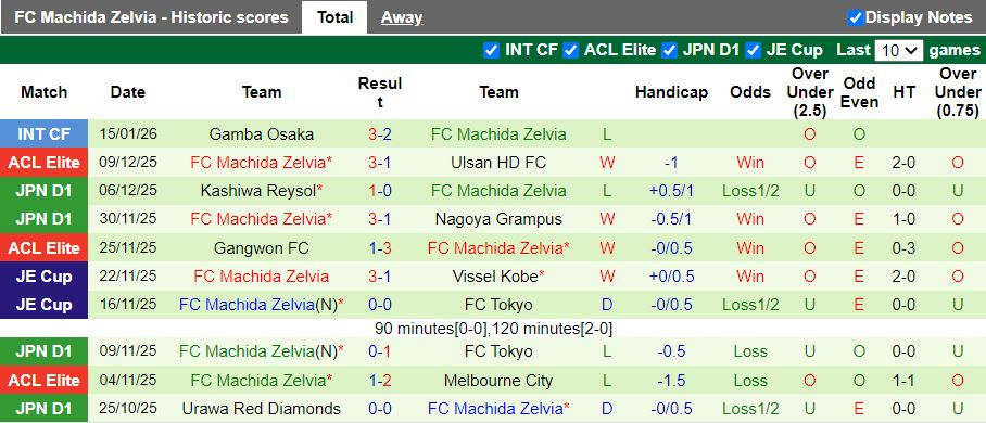Nhận định Yokohama F. Marinos vs Machida Zelvia 17h00 ngày 6/2: Mưa bàn thắng - Ảnh 3