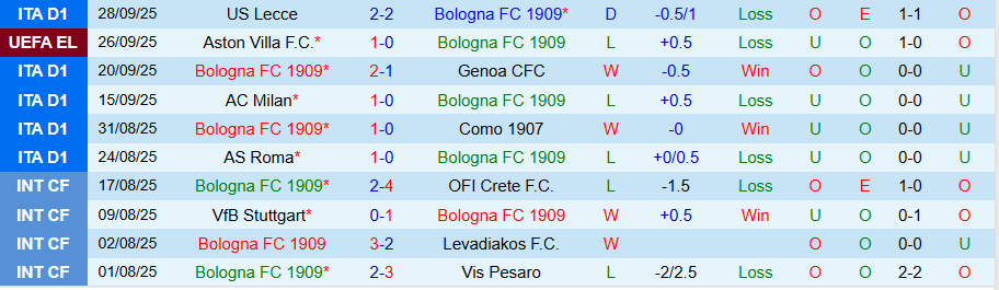 Nhận định Bologna vs Freiburg, 23h45 ngày 2/10: Vươn lên tại đất Mẹ - Ảnh 2