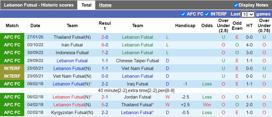Nhận định Futsal Lebanon vs Futsal Việt Nam 13h00 ngày 29/1: Thắng để đi tiếp - Ảnh 2