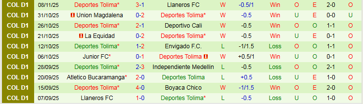 Nhận định Rionegro Aguilas vs Deportes Tolima 7h00 ngày 14/11: Nối dài mạch thắng - Ảnh 3