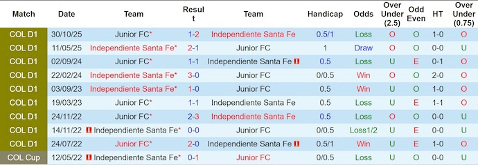Nhận định Junior vs Independiente Santa Fe 7h30 ngày 16/1: Thay đổi thói quen - Ảnh 3