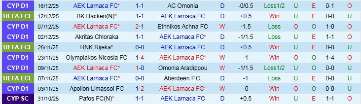 Nhận định AEK Larnaca vs Shkendija 3h00 ngày 19/12: Thử thách cho chủ nhà - Ảnh 2