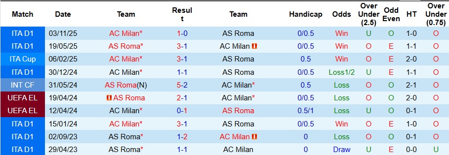 Nhận định AS Roma vs AC Milan 2h45 ngày 26/1: Lạc lối ở thủ đô - Ảnh 3