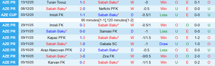 Nhận định Sabah Baku vs Qarabag, 22h30 ngày 18/12: Củng cố ngôi đầu - Ảnh 2