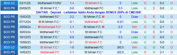 Nhận định Motherwell vs St Mirren 22h00 ngày 3/1: Nỗi lo sân khách - Ảnh 4