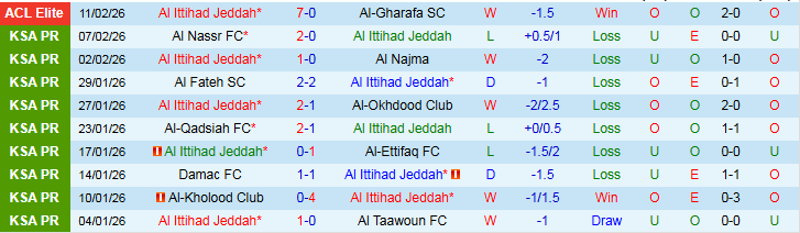 Nhận định Al Ittihad vs Al-Fayha 0h30 ngày 14/2: Tin vào chủ nhà - Ảnh 2