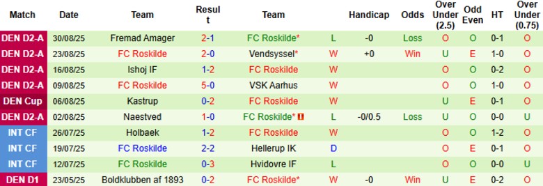 Nhận định Gorslev vs Roskilde, 22h00 ngày 2/9: Dạo chơi sân khách - Ảnh 3