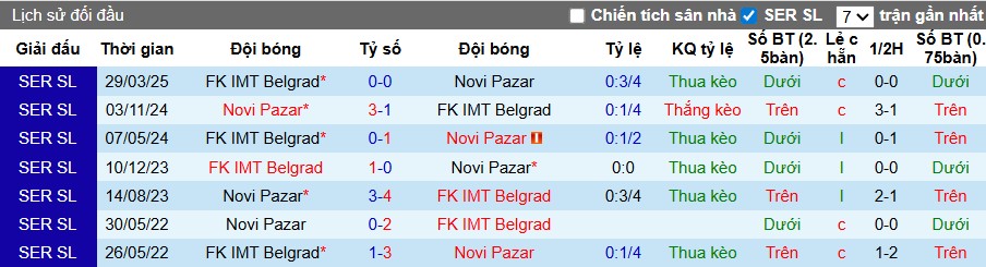 Nhận định, Soi kèo Novi Pazar vs IMT Belgrad, 0h ngày 05/08: Thắng lợi tối thiểu - Ảnh 1