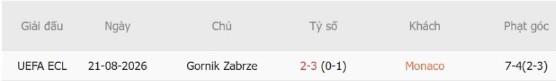Nhật định phạt góc Monaco vs Gornik Zabrze, 23h45 ngày 27/8 - Ảnh 5