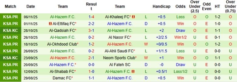 Nhận định Al-Kholood Club vs Al-Hazem, 21h50 ngày 21/11: Nhấn chìm đối thủ - Ảnh 4