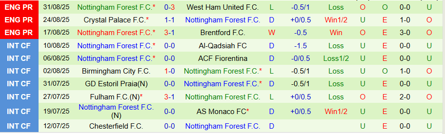 Nhận định Arsenal vs Nottingham, 18h30 ngày 13/9: Tin vào 'Pháo thủ' - Ảnh 1