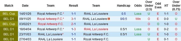Nhận định RAAL La Louviere vs Royal Antwerp, 02h45 ngày 7/3: Không thể lơi là - Ảnh 1