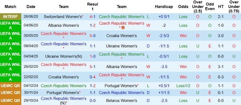 Nhận định Nữ Séc vs Nữ Áo, 22h30 ngày 24/10: Nỗ lực được đền đáp - Ảnh 3