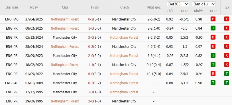 Nhật định phạt góc Nottingham vs Man City, 19h30 ngày 27/12 - Ảnh 6