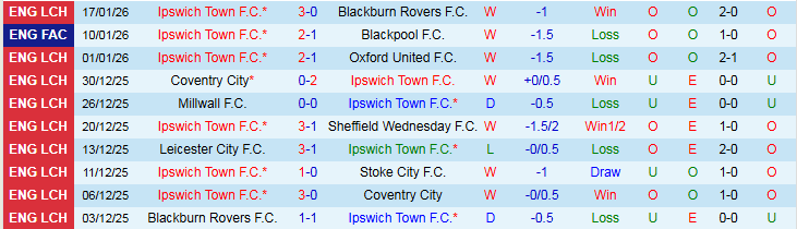 Nhận định Ipswich Town vs Bristol City 2h45 ngày 21/1: Nối dài mạch thắng - Ảnh 2