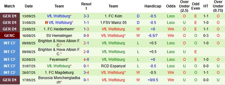 Nhận định Dortmund vs Wolfsburg 00h30 ngày 22/09: Chiến thắng cách biệt - Ảnh 2