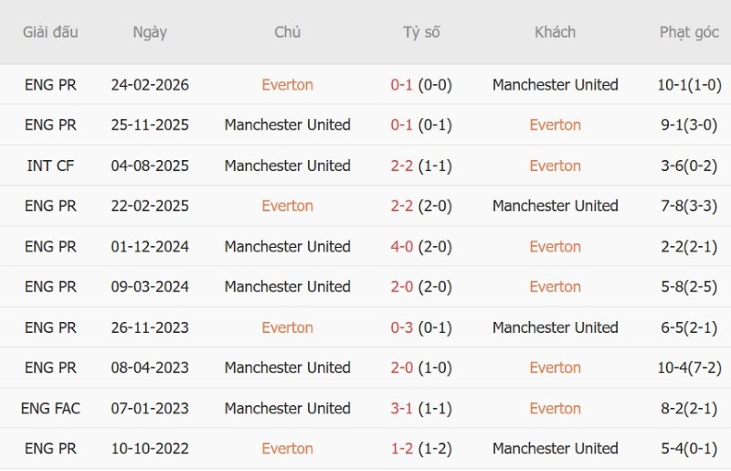 Nhật định phạt góc Everton vs MU, 20h00 ngày 6/9 - Ảnh 5