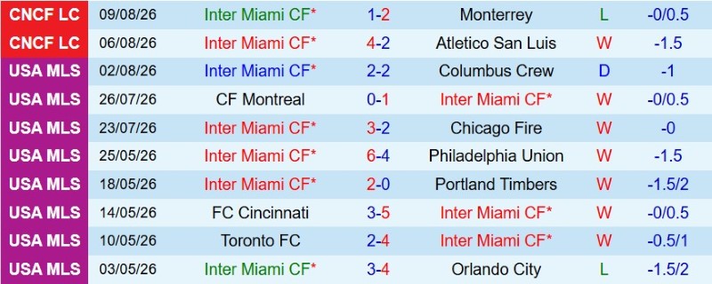 Nhật định phạt góc Inter Miami vs Club Leon, 6h30 ngày 13/8 - Ảnh 3