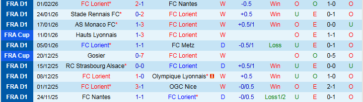 Nhận định Lorient vs Paris 2h30 ngày 5/2: Đôi công hấp dẫn - Ảnh 2