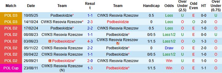 Nhận định, Soi kèo Podbeskidzie vs CWKS Resovia Rzeszow 23h00 ngày 05/08: Chủ nhà khó thắng - Ảnh 4
