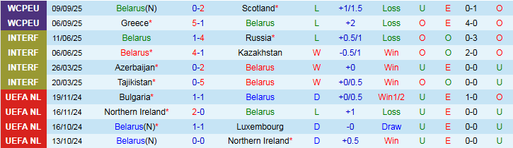 Nhận định Belarus vs Đan Mạch 1h45 ngày 10/10: Trắng tay trên sân nhà - Ảnh 2