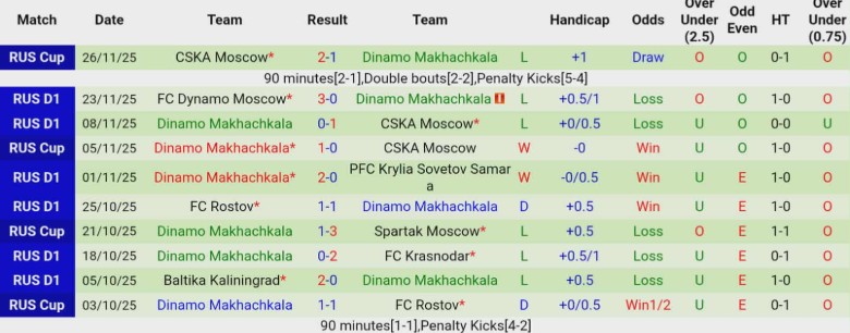 Nhận định PSochi vs Dinamo Makhachkala, 23h30 ngày 1/12: Chìm sâu dưới đáy - Ảnh 4