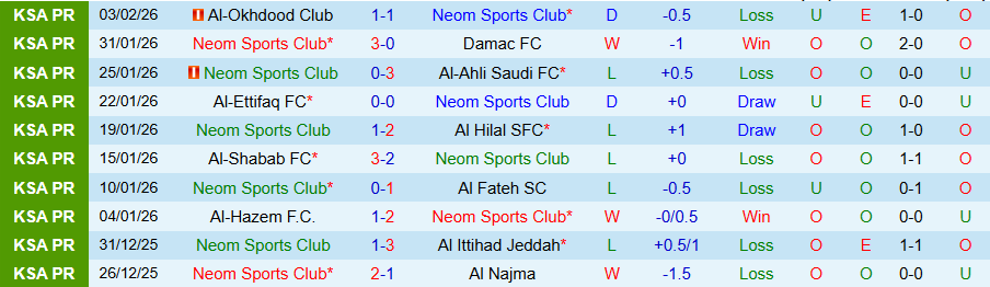 Nhận định Neom vs Al-Riyadh, 21h25 ngày 6/2: Chủ nhà thắng thế - Ảnh 2