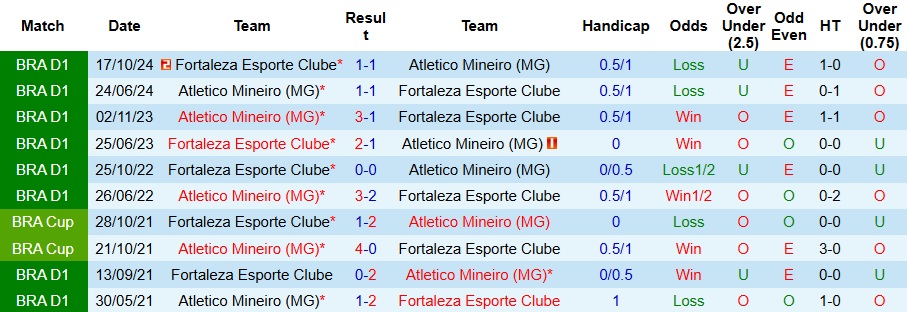 Nhận định Atletico Mineiro vs Fortaleza 6h30 ngày 13/11: Không có bất ngờ - Ảnh 3