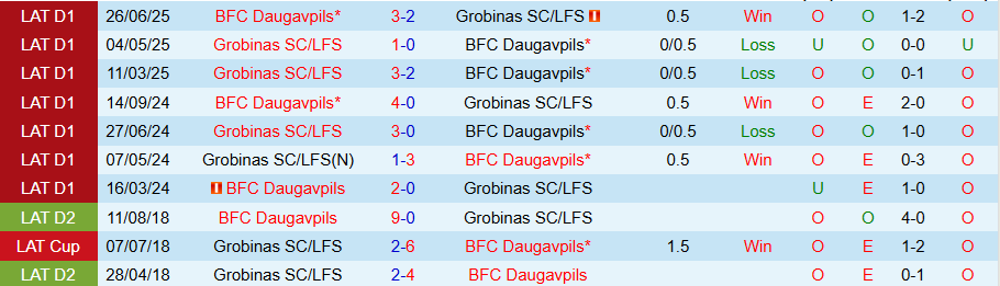 Nhận định Daugavpils vs Grobinas, 21h30 ngày 15/9: Không có phao cứu sinh - Ảnh 3