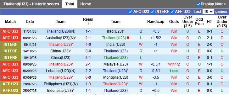 Nhận định U23 Thái Lan vs U23 Trung Quốc 18h30 ngày 14/1: Định đoạt số phận - Ảnh 2