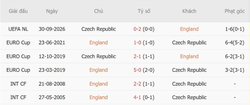 Nhật định phạt góc Anh vs CH Czech, 01h45 ngày 7/10 - Ảnh 5