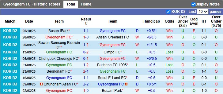 Nhận định Gyeongnam vs Jeonnam Dragons 12h00 ngày 8/10: Chủ nhà tạo bất ngờ - Ảnh 2