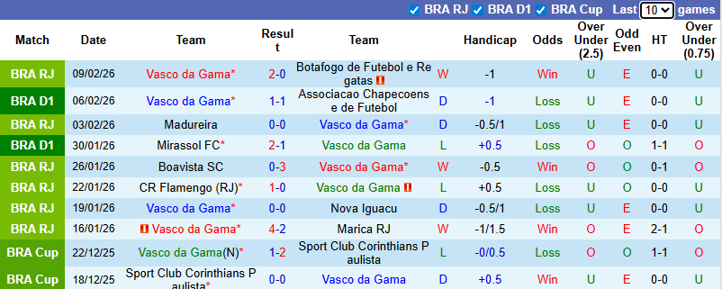 Nhận định Vasco da Gama vs Bahia 7h30 ngày 12/2: Bất phân thắng bại - Ảnh 1