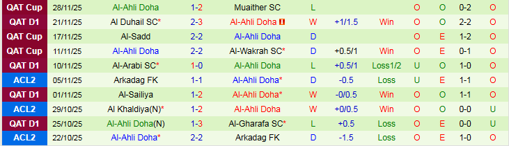 Nhận định Al Khor vs Al-Ahli Doha 23h30 ngày 5/12: Cơ hội cho khách - Ảnh 3