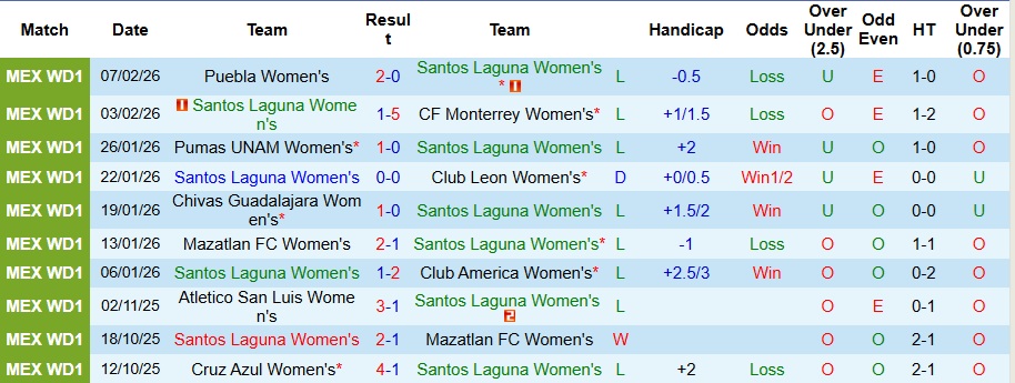 Nhận định Nữ Santos Laguna vs Nữ Club Tijuana 8h06 ngày 11/2: Đẳng cấp chênh lệch - Ảnh 1