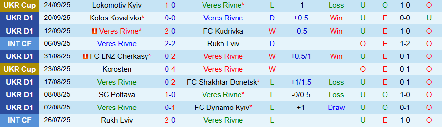Nhận định Veres Rivne vs Polissya Zhytomyr, 22h00 ngày 29/9: Niềm vui trên đất khách - Ảnh 2