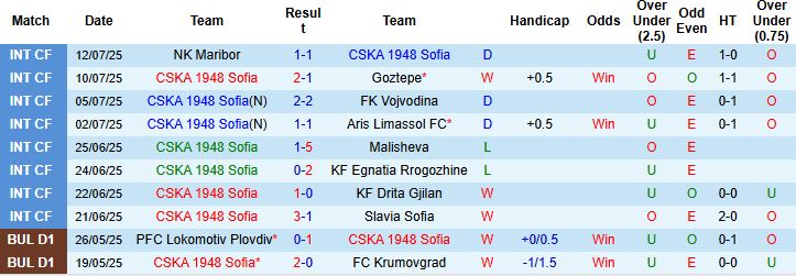 Nhận định, Soi kèo CSKA 1948 Sofia vs Arda Kardzhali 23h00 ngày 18/07 - Ảnh 3