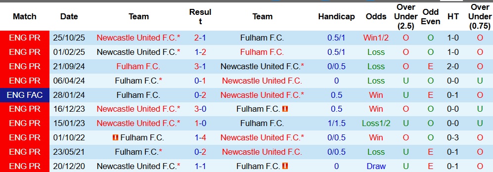 Nhận định Newcastle vs Fulham 3h15 ngày 18/12: Chích chòe đi tiếp! - Ảnh 3