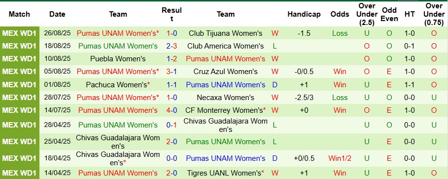 Nhận định, Soi kèo Nữ Santos Laguna vs Nữ Pumas UNAM 9h ngày 2/9: Không có bất ngờ - Ảnh 2