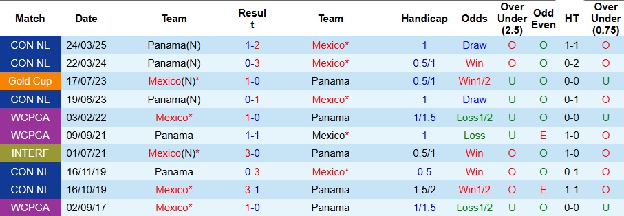 Nhận định Panama vs Mexico 8h ngày 23/1: Đối thủ ưa thích - Ảnh 3