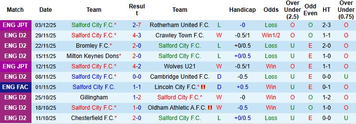 Nhận định Salford vs Leyton Orient 02h30 ngày 06/12: Vé đi tiếp cho khách - Ảnh 3