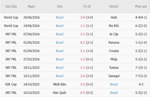 Nhật định phạt góc Scotland vs Brazil, 05h00 ngày 25/06 - Ảnh 3