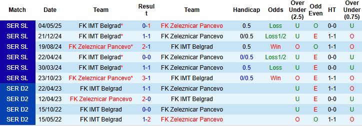 Nhận định, Soi kèo IMT Belgrad vs Zeleznicar Pancevo 00h00 ngày 12/08: Hòa là đẹp - Ảnh 4